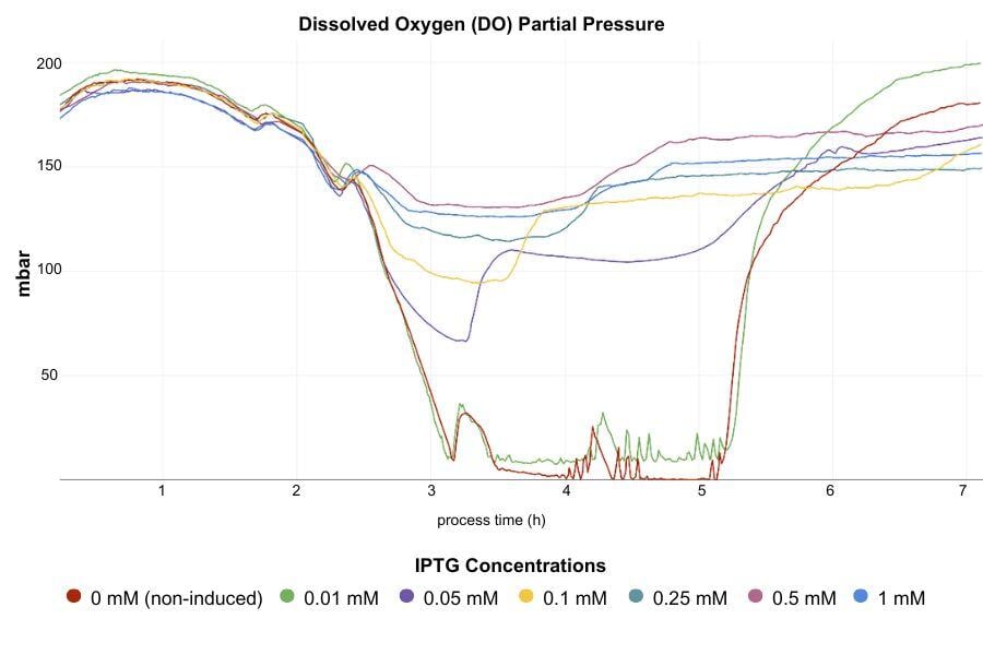 DO Partial Pressure for flasks induced with IPTG concentrations-1