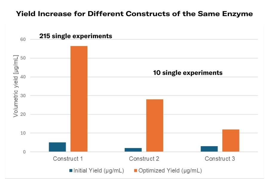 Yield Increase  for Different Constructs of the Same Enzyme