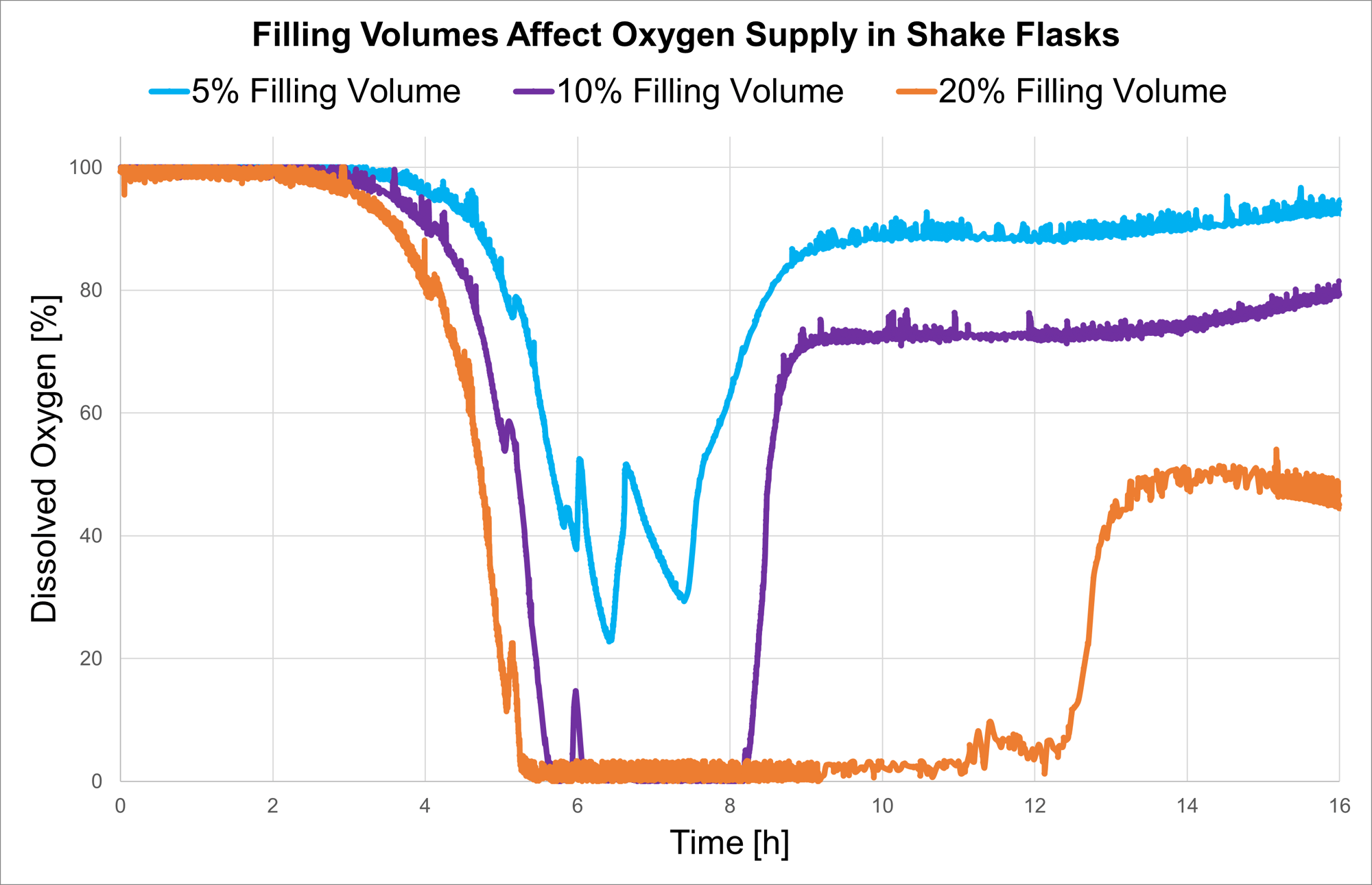 oxygen supply-filling volumes -graph2