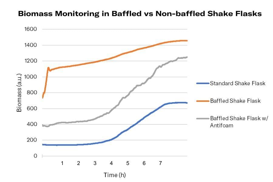 Biomass Monitoring in Baffled vs Non-baffled Shake Flasks 