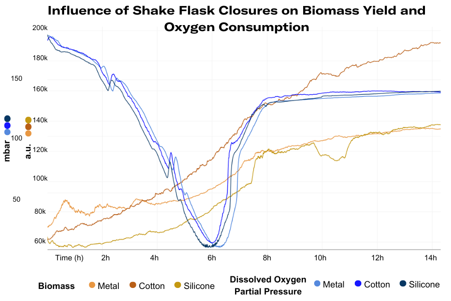 Different Closure Types on Biomass and Dissolved Oxygen-1