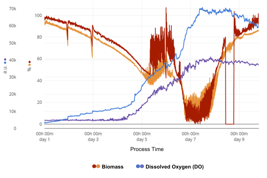 Increasing the Exponential Growth Phase by Modulating Dissolved Oxygen (DO) in Plant Cells